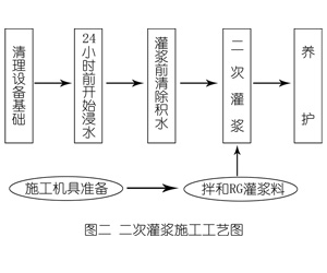 勃利灌浆料施工工艺—文字完整版